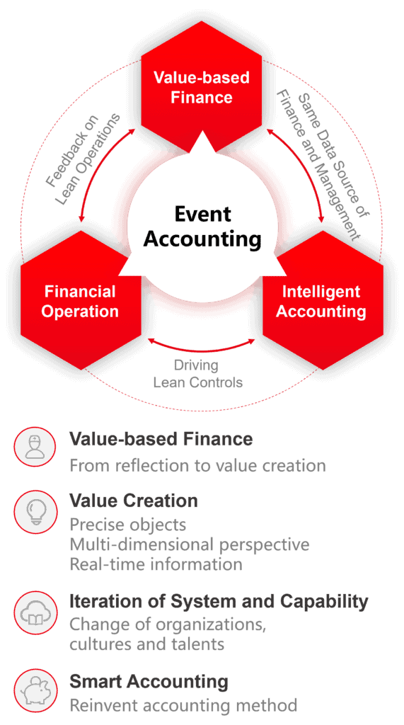 Event-Accounting